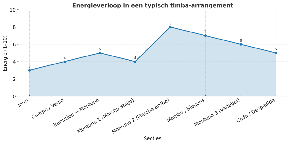 Curva de energía de un arreglo típico de timba